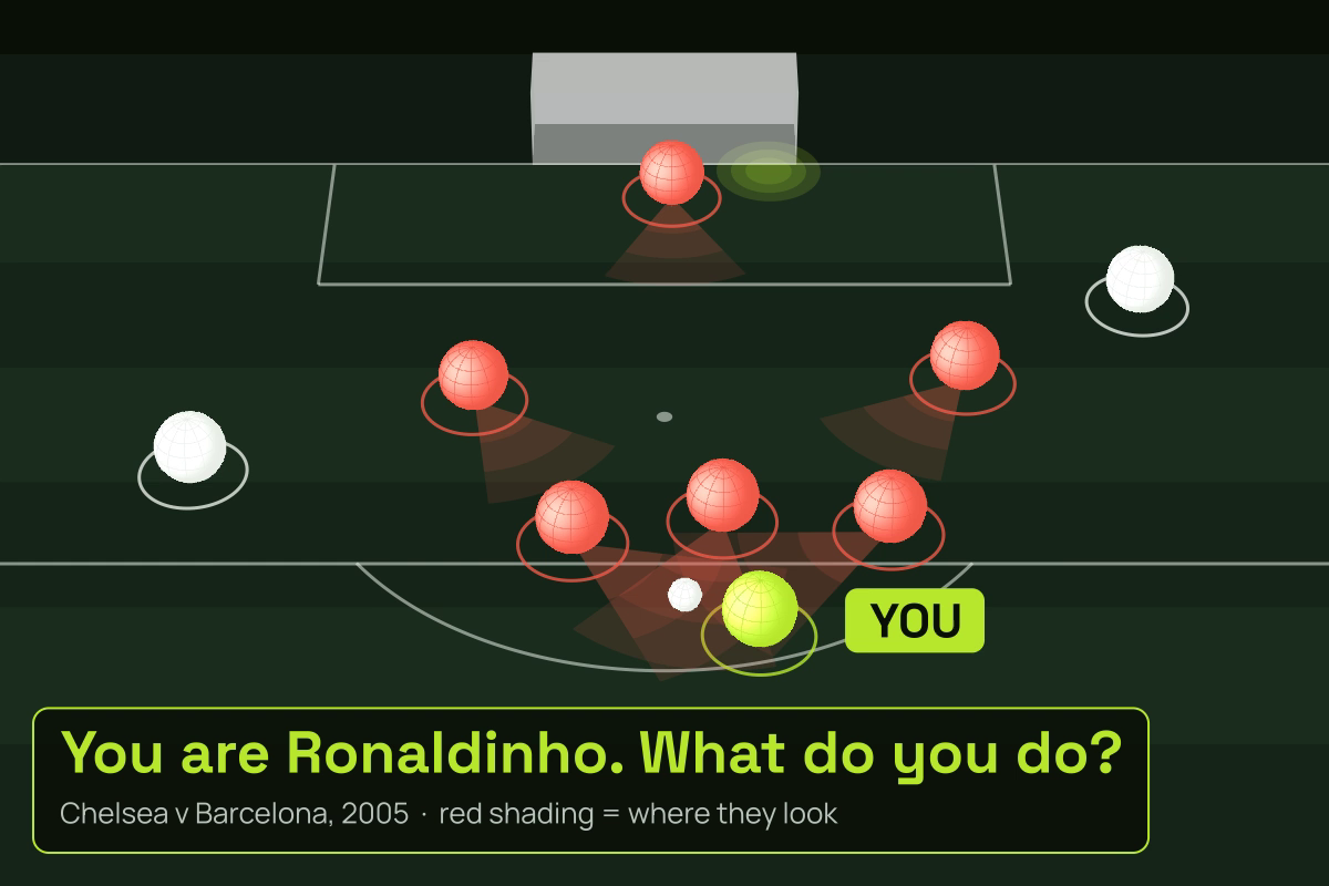 Diagram of a game moment from Chelsea v Barcelona in 2005. The player on the ball is marked YOU, with five defenders in front. Red shading shows where each defender is looking.